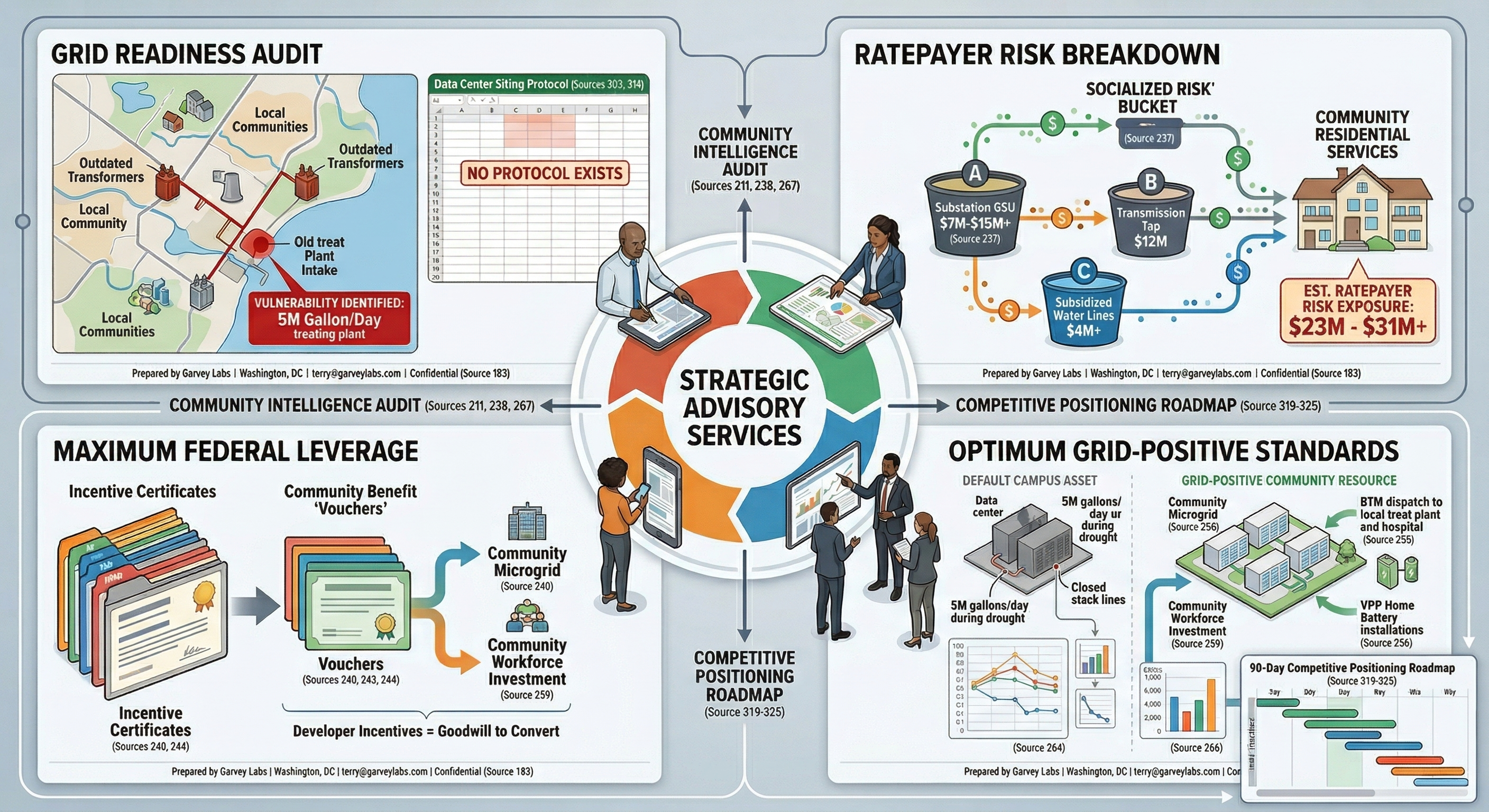 Strategic Advisory Services