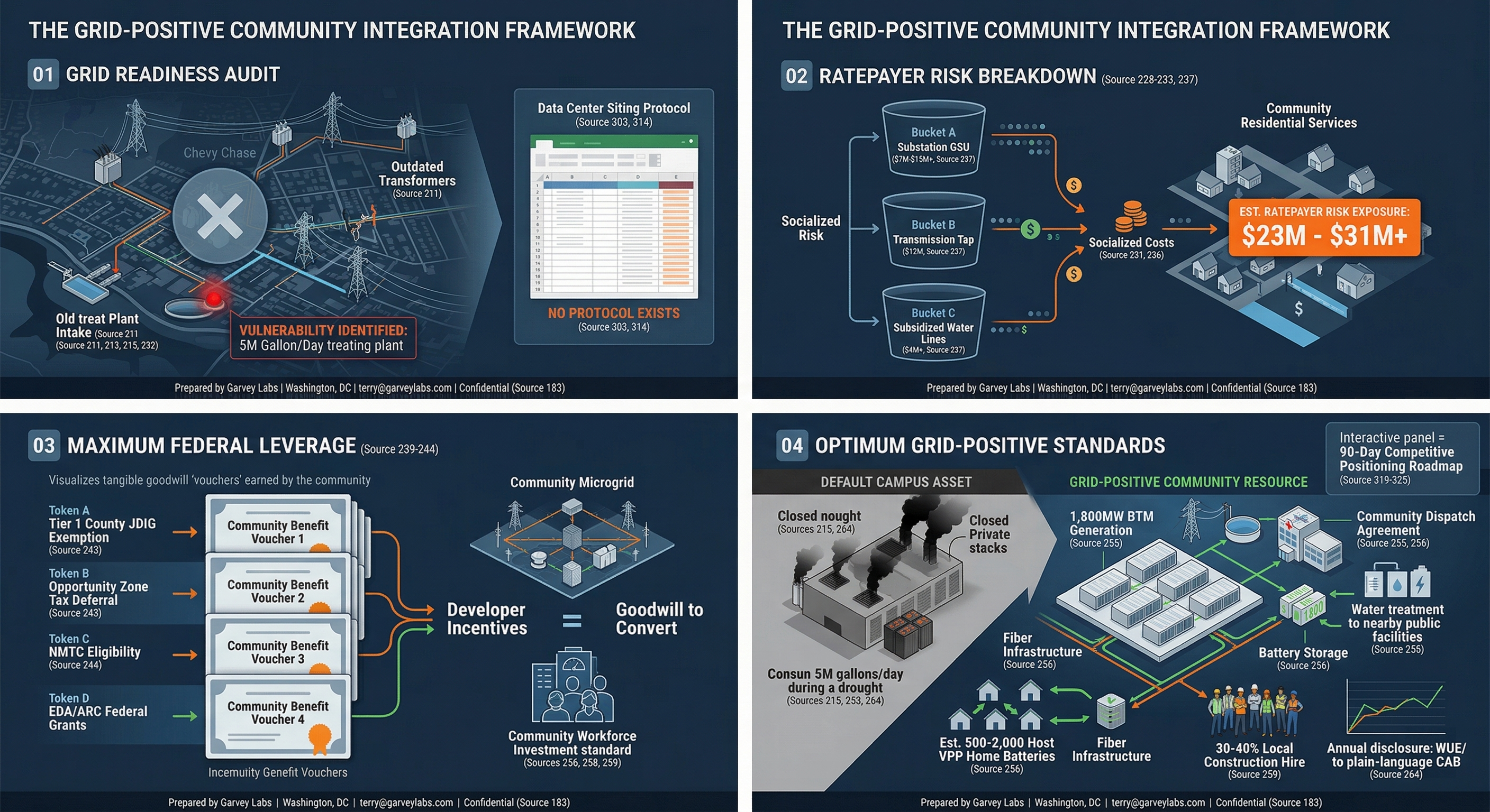 Grid-Positive Community Integration Framework
